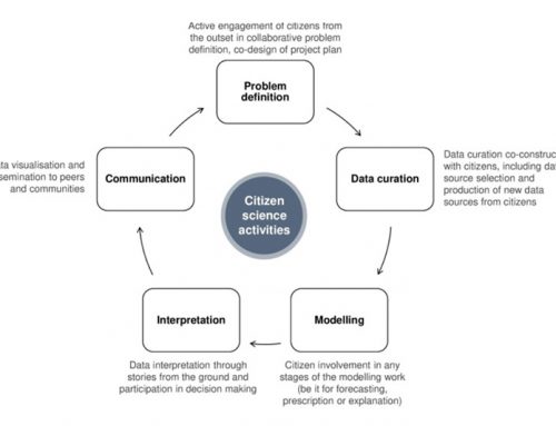 A call for citizen science in pandemic preparedness and response: beyond data collection