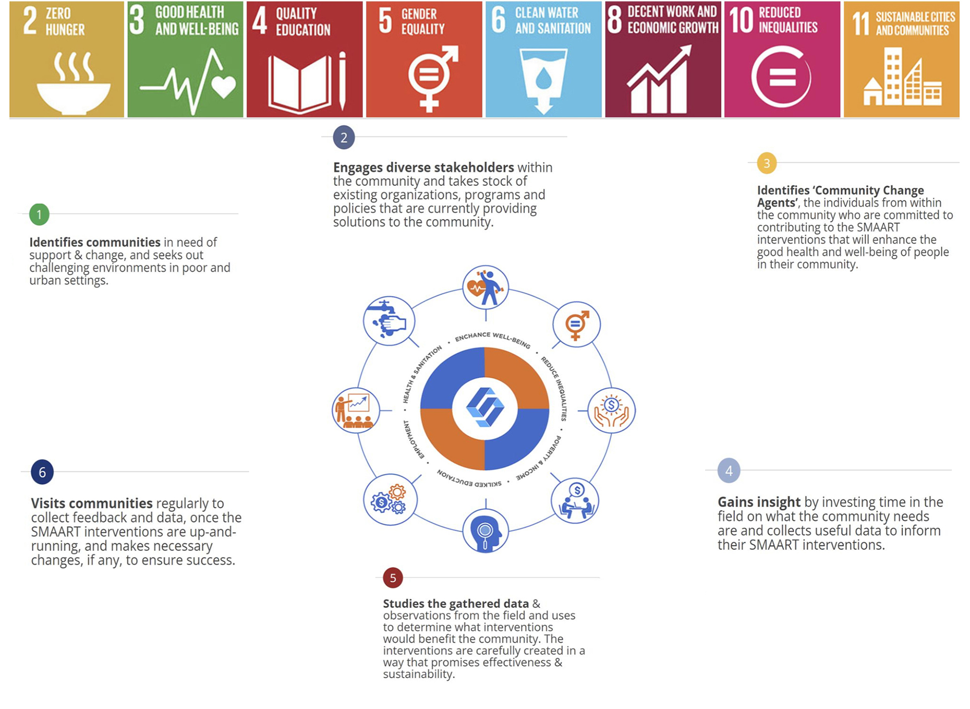 Chart showing SDGs 2, 3, 4, 5, 6, 8, 10, 11